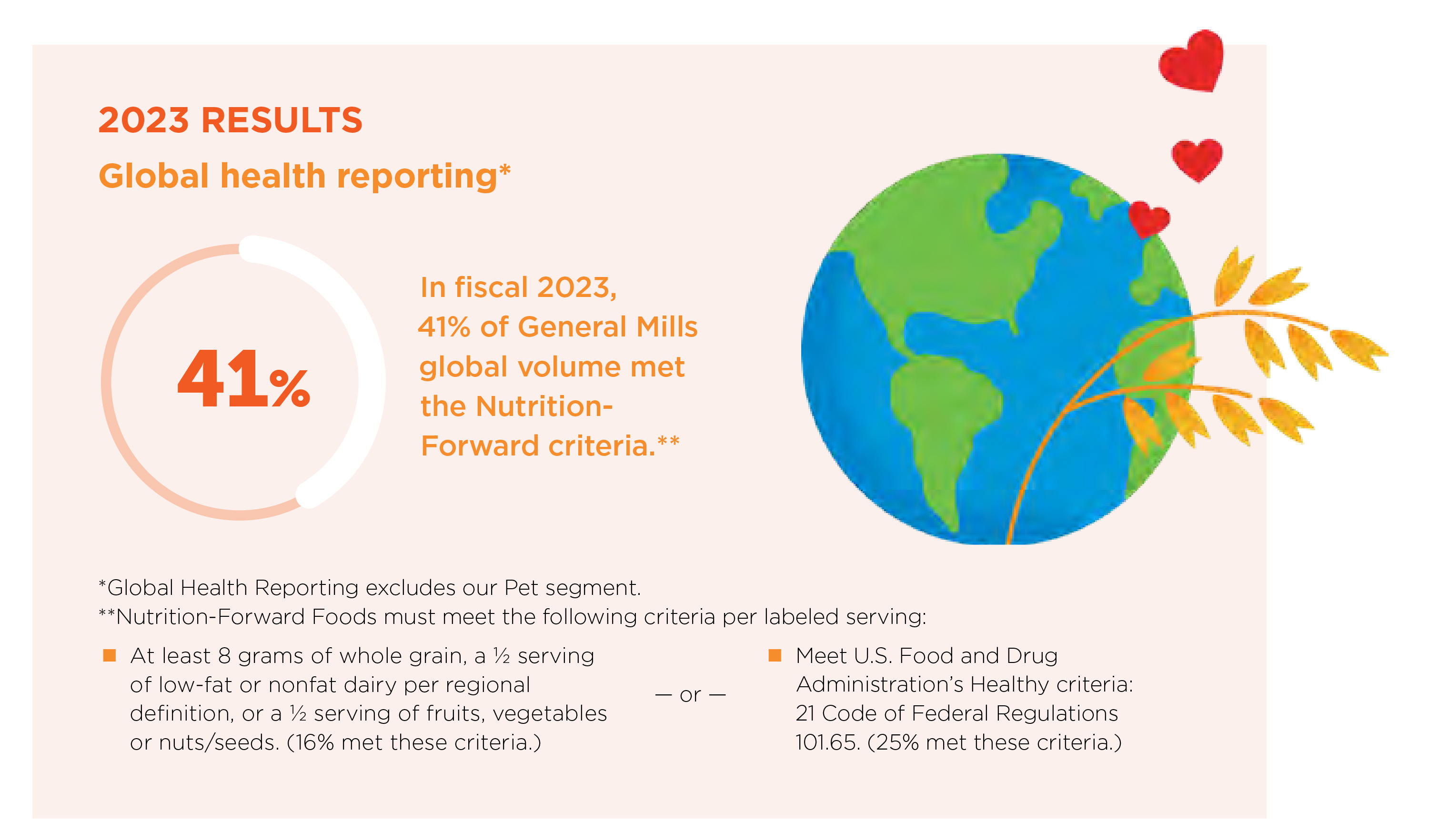 In fiscal 2023, 41% of General Mills global volume met the Nutrition-Forward criteria