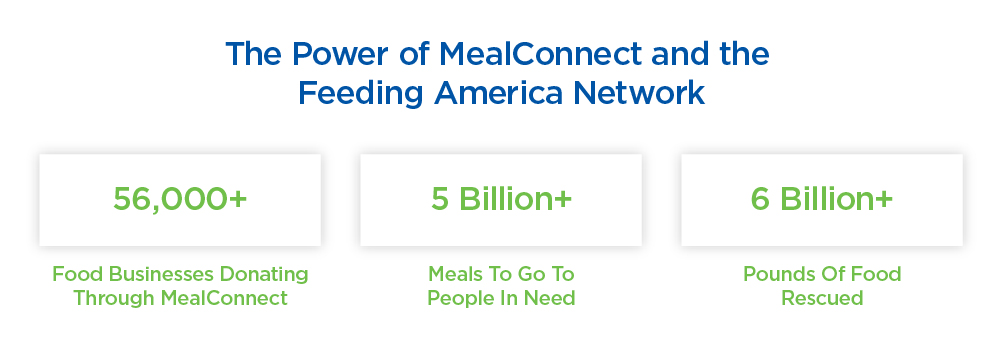 The Power of MealConnect and the Feeding America Network