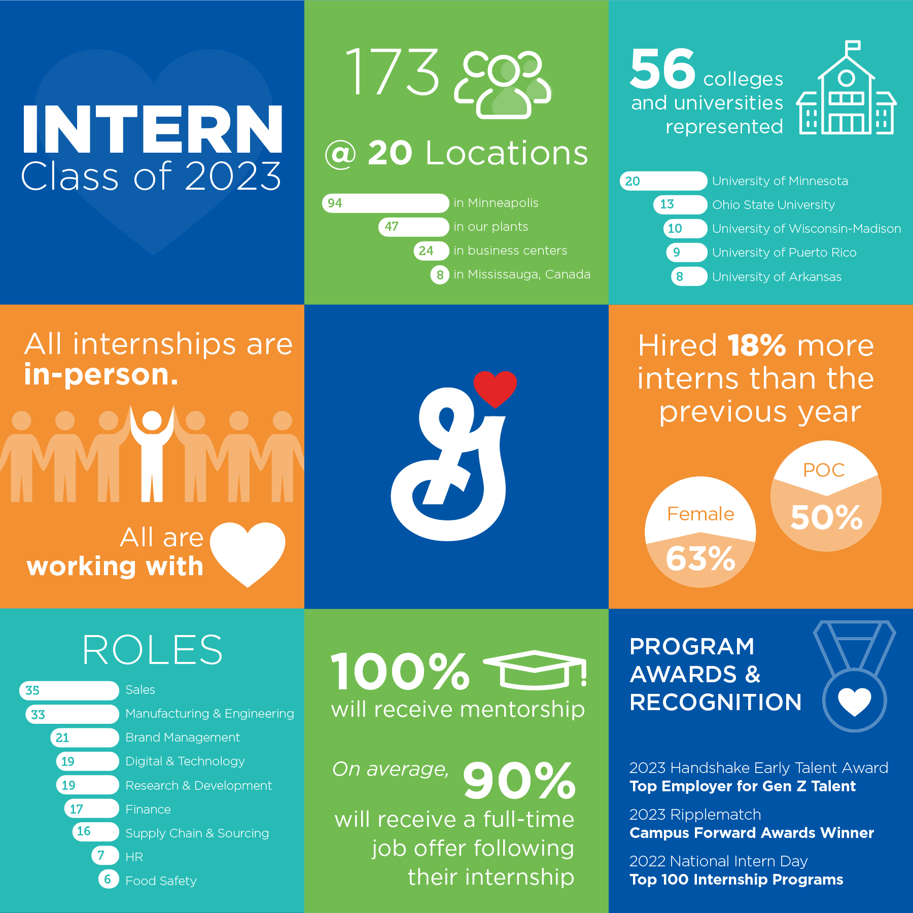General Mills welcomes intern class of 2023 - General Mills